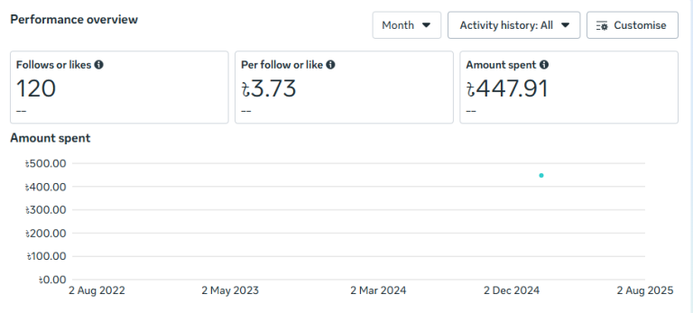 Facebook Marketing for brand building