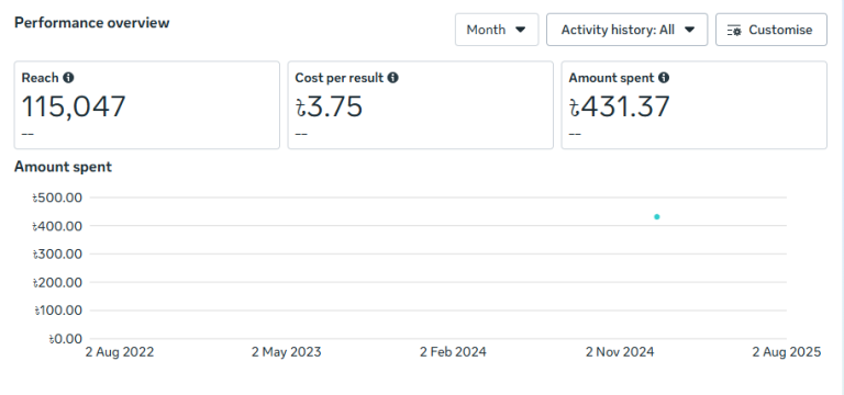 business growth campaign on facebook