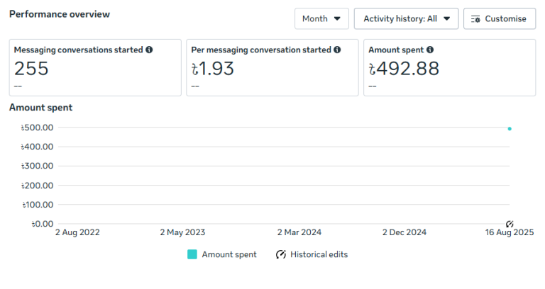 Facebook and In stagram marketign